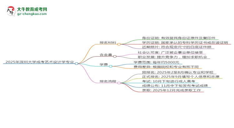 2025年深圳大學(xué)成考藝術(shù)設(shè)計學(xué)專業(yè)報名材料需要什么？思維導(dǎo)圖