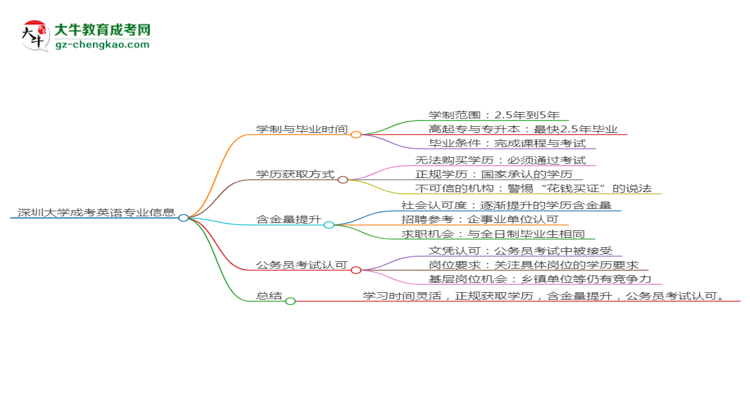 深圳大學(xué)成考英語專業(yè)需多久完成并拿證？（2025年新）思維導(dǎo)圖