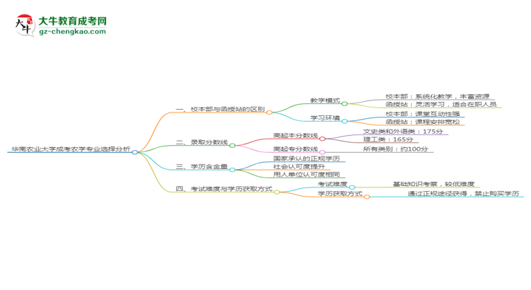 華南農(nóng)業(yè)大學(xué)2025年成考農(nóng)學(xué)專業(yè)校本部和函授站哪個(gè)更好？思維導(dǎo)圖