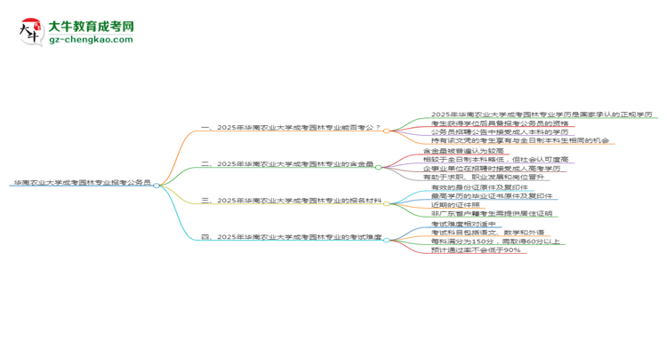 華南農(nóng)業(yè)大學(xué)2025年成考園林專業(yè)學(xué)歷能考公嗎？思維導(dǎo)圖