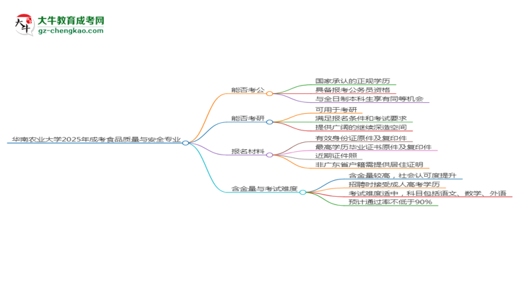 華南農(nóng)業(yè)大學2025年成考食品質(zhì)量與安全專業(yè)學歷能考公嗎？思維導圖