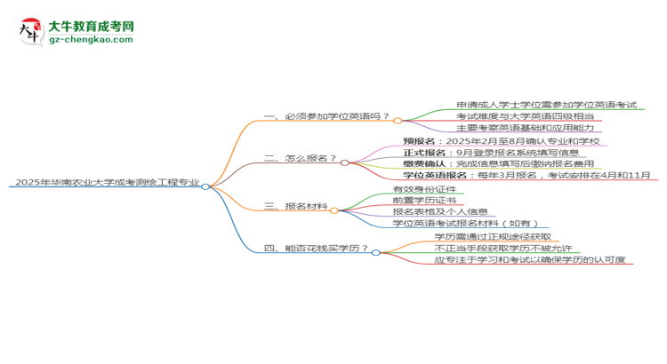 2025年華南農(nóng)業(yè)大學(xué)成考測(cè)繪工程專業(yè)要考學(xué)位英語(yǔ)嗎？思維導(dǎo)圖