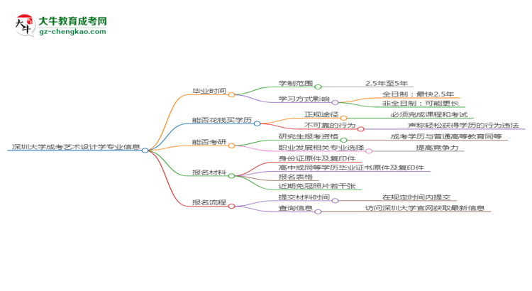 深圳大學成考藝術設計學專業(yè)需多久完成并拿證？（2025年新）思維導圖