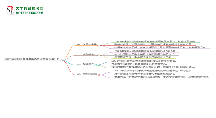 2025年深圳大學(xué)成考英語(yǔ)專(zhuān)業(yè)學(xué)歷的含金量怎么樣？思維導(dǎo)圖