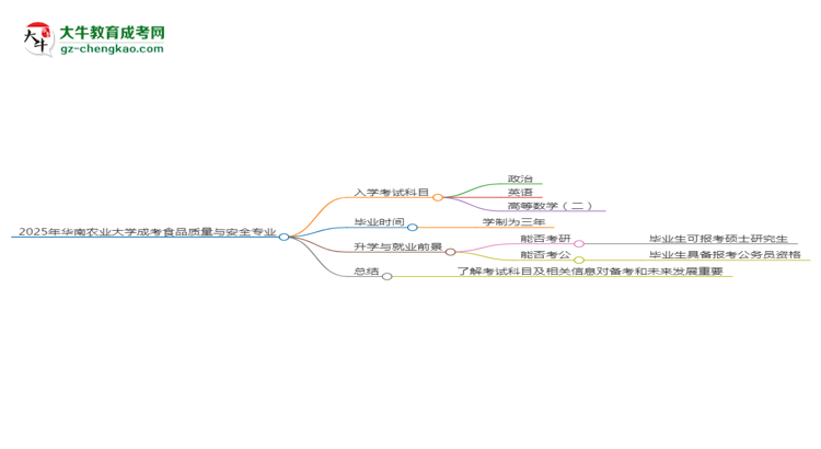 2025年華南農(nóng)業(yè)大學(xué)成考食品質(zhì)量與安全專業(yè)入學(xué)考試科目有哪些？思維導(dǎo)圖