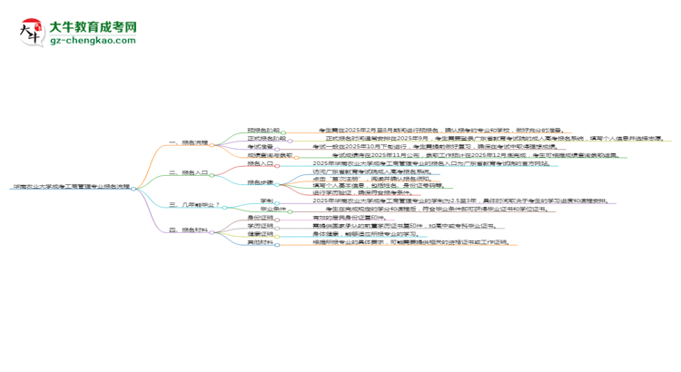 華南農(nóng)業(yè)大學(xué)成考工商管理專業(yè)2025年報(bào)名流程思維導(dǎo)圖