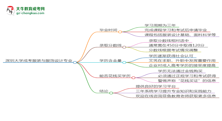 深圳大學(xué)成考服裝與服飾設(shè)計(jì)專業(yè)需多久完成并拿證？（2025年新）思維導(dǎo)圖