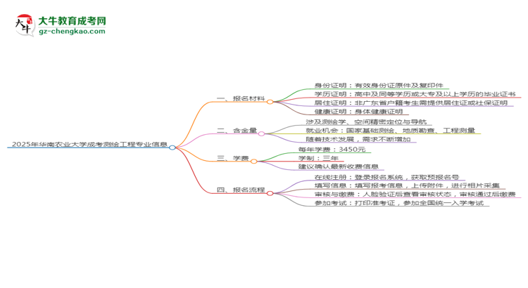 2025年華南農(nóng)業(yè)大學(xué)成考測(cè)繪工程專業(yè)報(bào)名材料需要什么？思維導(dǎo)圖