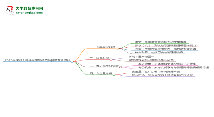 2025年深圳大學(xué)成考國際經(jīng)濟(jì)與貿(mào)易專業(yè)入學(xué)考試科目有哪些？思維導(dǎo)圖