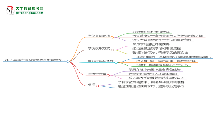 2025年南方醫(yī)科大學(xué)成考護(hù)理學(xué)專業(yè)要考學(xué)位英語嗎？思維導(dǎo)圖