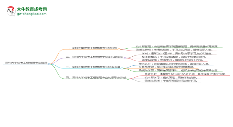 深圳大學(xué)2025年成考工程管理專業(yè)校本部和函授站哪個更好？思維導(dǎo)圖