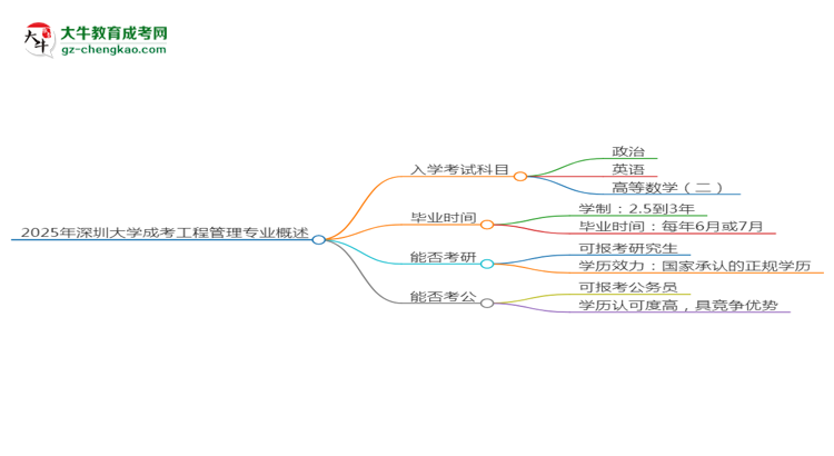 2025年深圳大學(xué)成考工程管理專業(yè)入學(xué)考試科目有哪些？思維導(dǎo)圖