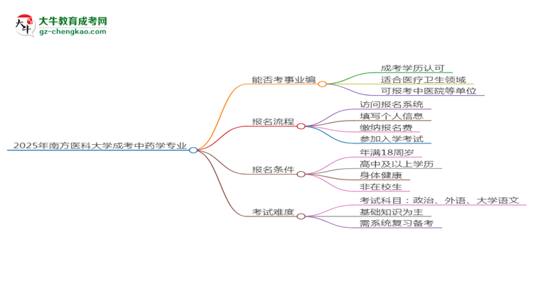 2025年南方醫(yī)科大學(xué)成考中藥學(xué)專業(yè)能考事業(yè)編嗎？思維導(dǎo)圖