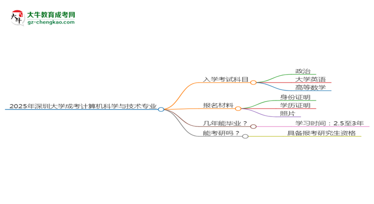 2025年深圳大學(xué)成考計算機(jī)科學(xué)與技術(shù)專業(yè)入學(xué)考試科目有哪些？思維導(dǎo)圖