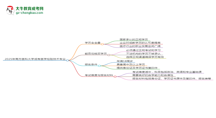 2025年南方醫(yī)科大學(xué)成考醫(yī)學(xué)檢驗(yàn)技術(shù)專業(yè)學(xué)歷的含金量怎么樣？思維導(dǎo)圖