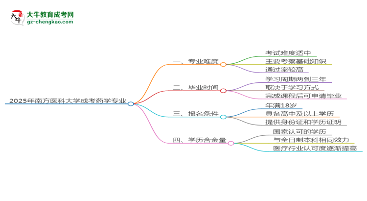 2025年南方醫(yī)科大學(xué)成考藥學(xué)專業(yè)難不難？思維導(dǎo)圖