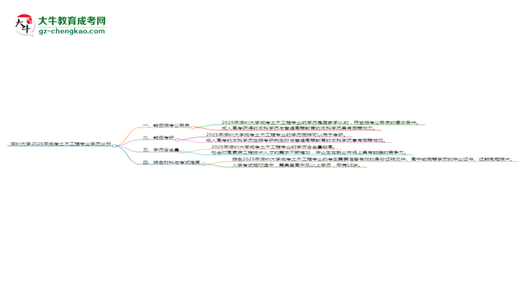 深圳大學(xué)2025年成考土木工程專業(yè)學(xué)歷能考公嗎？思維導(dǎo)圖