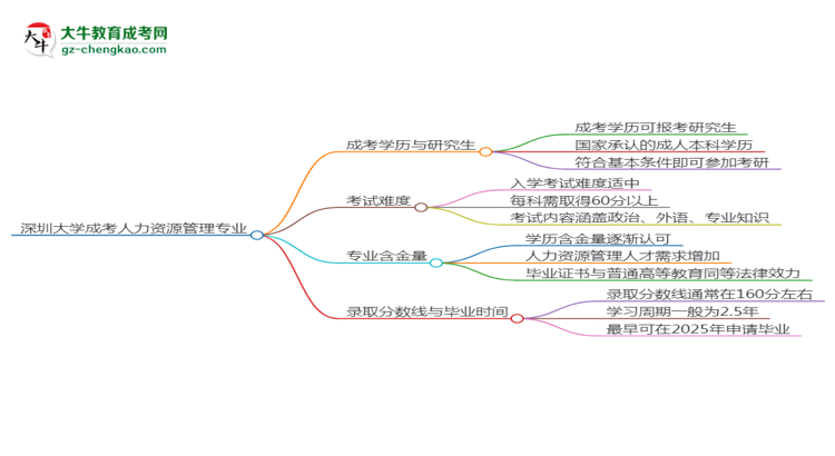 深圳大學2025年成考人力資源管理專業(yè)能考研究生嗎？思維導圖