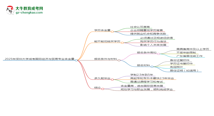 2025年深圳大學(xué)成考國(guó)際經(jīng)濟(jì)與貿(mào)易專業(yè)學(xué)歷的含金量怎么樣？思維導(dǎo)圖