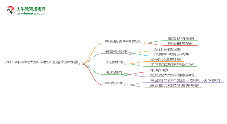 2025年深圳大學(xué)成考漢語言文學(xué)專業(yè)學(xué)歷能報考教資嗎？思維導(dǎo)圖