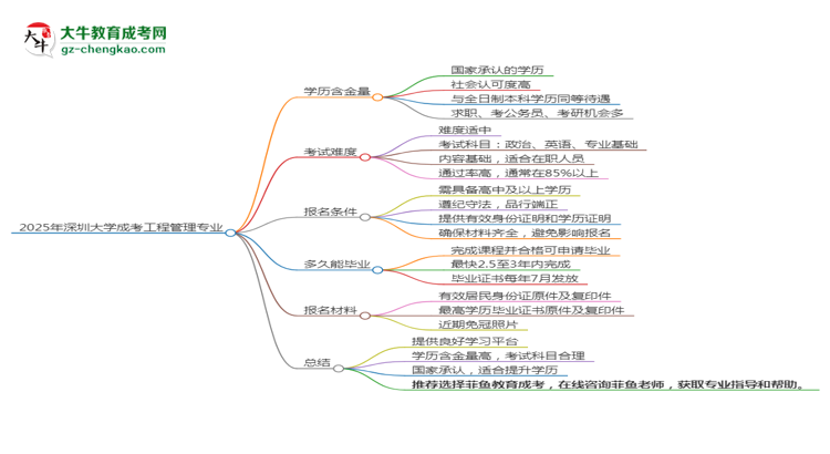 2025年深圳大學(xué)成考工程管理專業(yè)學(xué)歷的含金量怎么樣？思維導(dǎo)圖