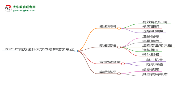 2025年南方醫(yī)科大學(xué)成考護理學(xué)專業(yè)報名材料需要什么？思維導(dǎo)圖