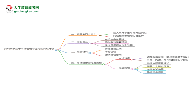 深圳大學(xué)2025年成考市場營銷專業(yè)生可不可以考四六級(jí)？思維導(dǎo)圖