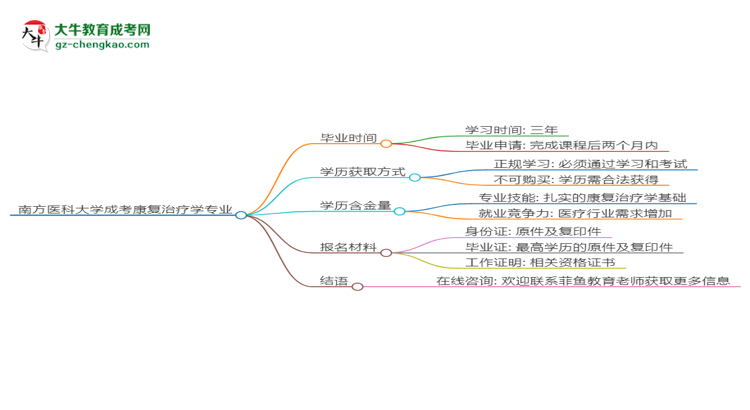 南方醫(yī)科大學(xué)成考康復(fù)治療學(xué)專業(yè)需多久完成并拿證？（2025年新）思維導(dǎo)圖