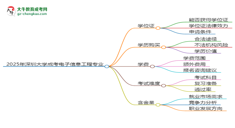 2025年深圳大學(xué)成考電子信息工程專(zhuān)業(yè)能拿學(xué)位證嗎？思維導(dǎo)圖