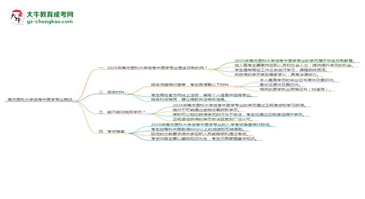 南方醫(yī)科大學(xué)成考中醫(yī)學(xué)專業(yè)是全日制的嗎？（2025最新）思維導(dǎo)圖