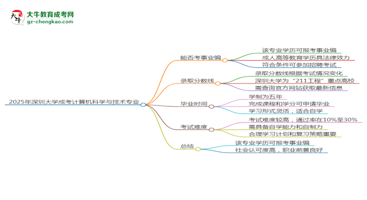 2025年深圳大學(xué)成考計(jì)算機(jī)科學(xué)與技術(shù)專業(yè)能考事業(yè)編嗎？思維導(dǎo)圖