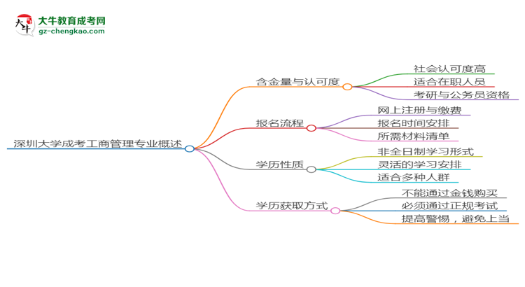 深圳大學(xué)成考工商管理專業(yè)是全日制的嗎？（2025最新）思維導(dǎo)圖