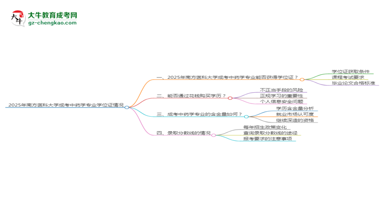 2025年南方醫(yī)科大學成考中藥學專業(yè)能拿學位證嗎？思維導圖