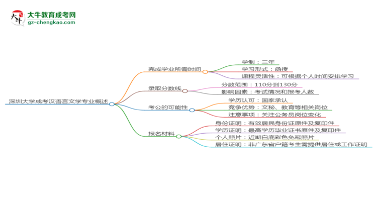 深圳大學(xué)成考漢語言文學(xué)專業(yè)需多久完成并拿證？（2025年新）思維導(dǎo)圖