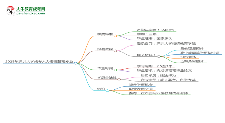 2025年深圳大學成考人力資源管理專業(yè)最新學費標準多少思維導圖