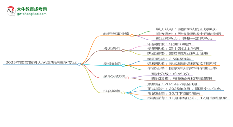 2025年南方醫(yī)科大學(xué)成考護理學(xué)專業(yè)能考事業(yè)編嗎？思維導(dǎo)圖