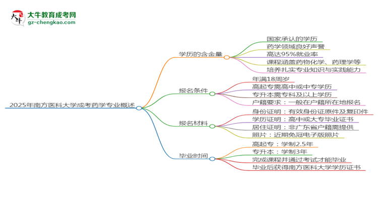 2025年南方醫(yī)科大學(xué)成考藥學(xué)專業(yè)學(xué)歷的含金量怎么樣？思維導(dǎo)圖