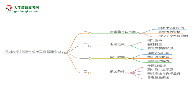 深圳大學(xué)2025年成考工商管理專(zhuān)業(yè)能考研究生嗎？思維導(dǎo)圖