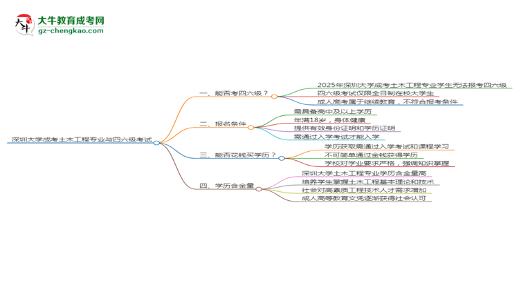 深圳大學(xué)2025年成考土木工程專業(yè)生可不可以考四六級？思維導(dǎo)圖