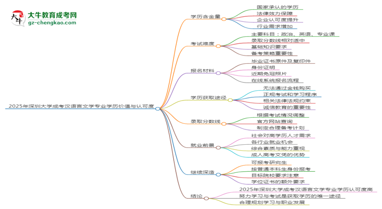 2025年深圳大學(xué)成考漢語言文學(xué)專業(yè)學(xué)歷花錢能買到嗎？思維導(dǎo)圖