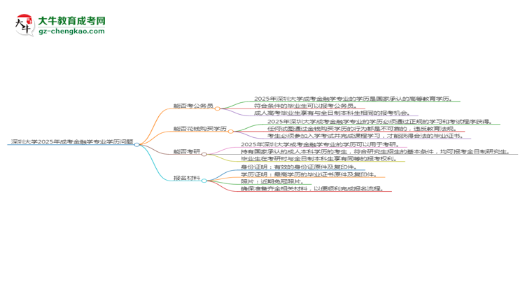 深圳大學(xué)2025年成考金融學(xué)專業(yè)學(xué)歷能考公嗎？思維導(dǎo)圖