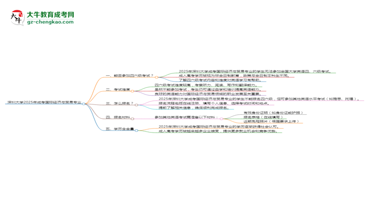 深圳大學(xué)2025年成考國際經(jīng)濟(jì)與貿(mào)易專業(yè)生可不可以考四六級(jí)？思維導(dǎo)圖