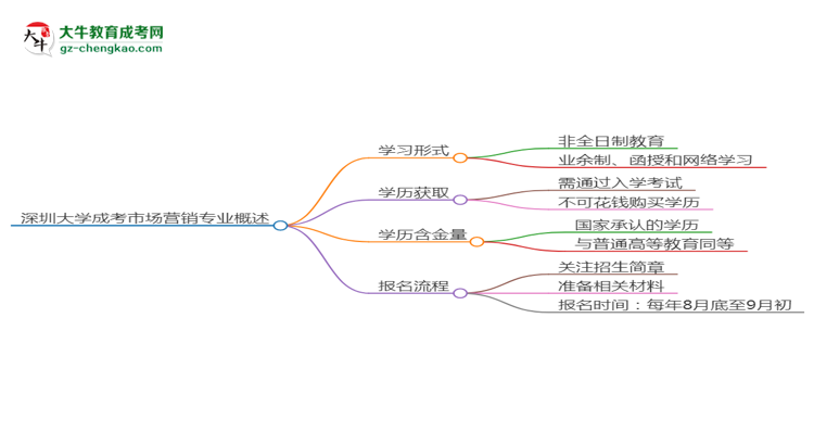 深圳大學(xué)成考市場營銷專業(yè)是全日制的嗎？（2025最新）思維導(dǎo)圖