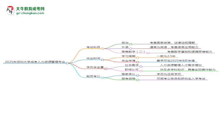 2025年深圳大學(xué)成考人力資源管理專業(yè)入學(xué)考試科目有哪些？思維導(dǎo)圖