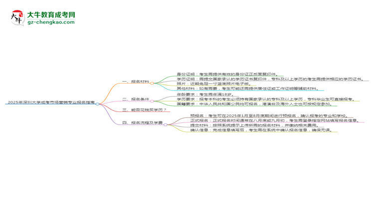 2025年深圳大學(xué)成考市場營銷專業(yè)報名材料需要什么？思維導(dǎo)圖