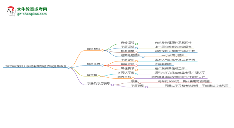 2025年深圳大學(xué)成考國際經(jīng)濟(jì)與貿(mào)易專業(yè)報(bào)名材料需要什么？思維導(dǎo)圖