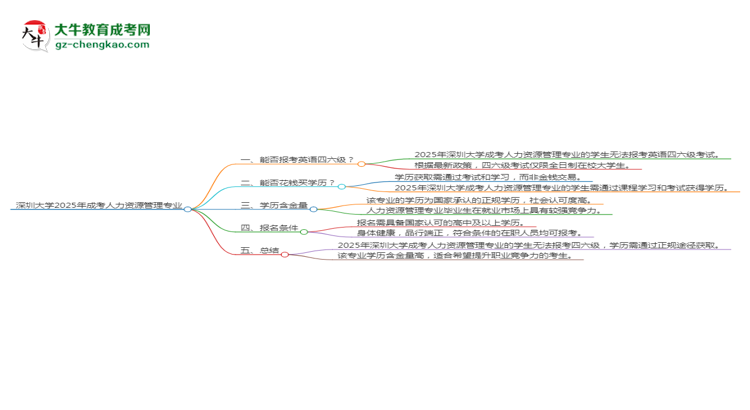 深圳大學(xué)2025年成考人力資源管理專業(yè)生可不可以考四六級(jí)？思維導(dǎo)圖