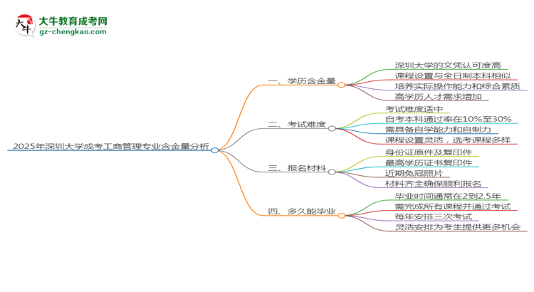 2025年深圳大學(xué)成考工商管理專(zhuān)業(yè)學(xué)歷的含金量怎么樣？思維導(dǎo)圖