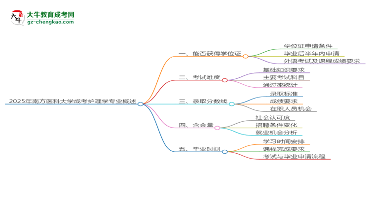 2025年南方醫(yī)科大學(xué)成考護(hù)理學(xué)專業(yè)能拿學(xué)位證嗎？思維導(dǎo)圖