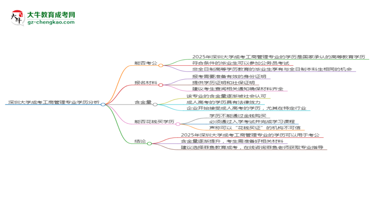 深圳大學(xué)2025年成考工商管理專業(yè)學(xué)歷能考公嗎？思維導(dǎo)圖